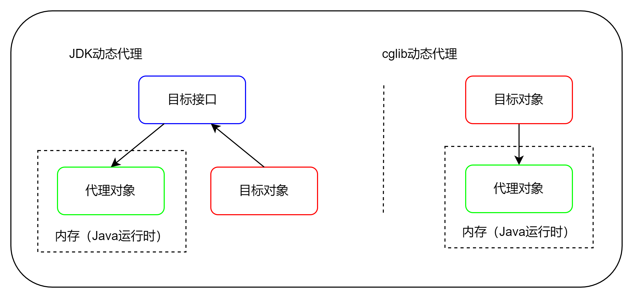 常用的动态代理技术