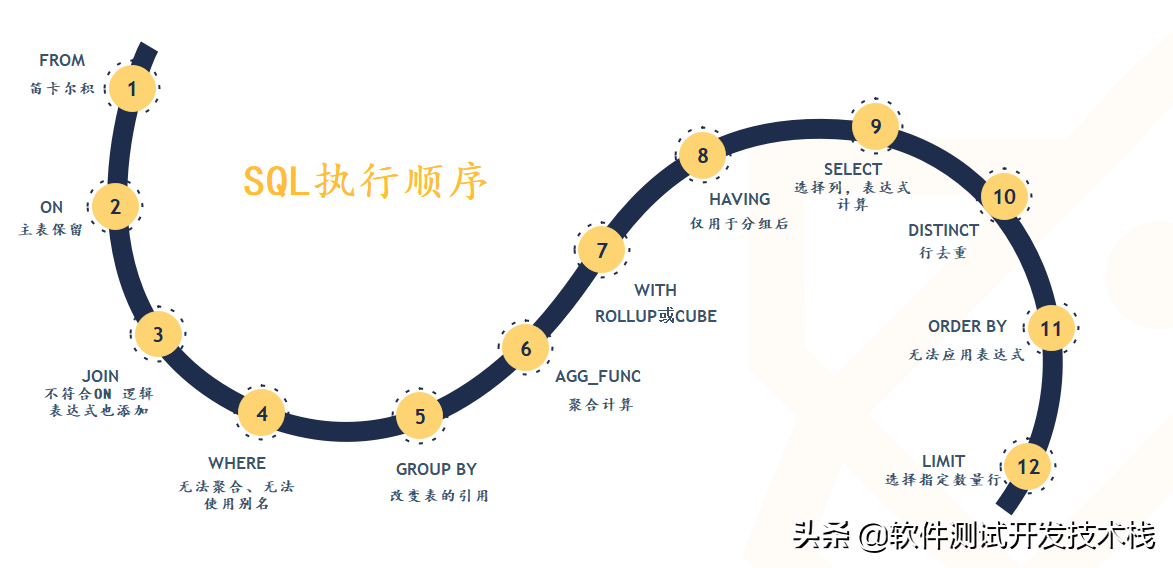 SQL查询语句的执行顺序解析