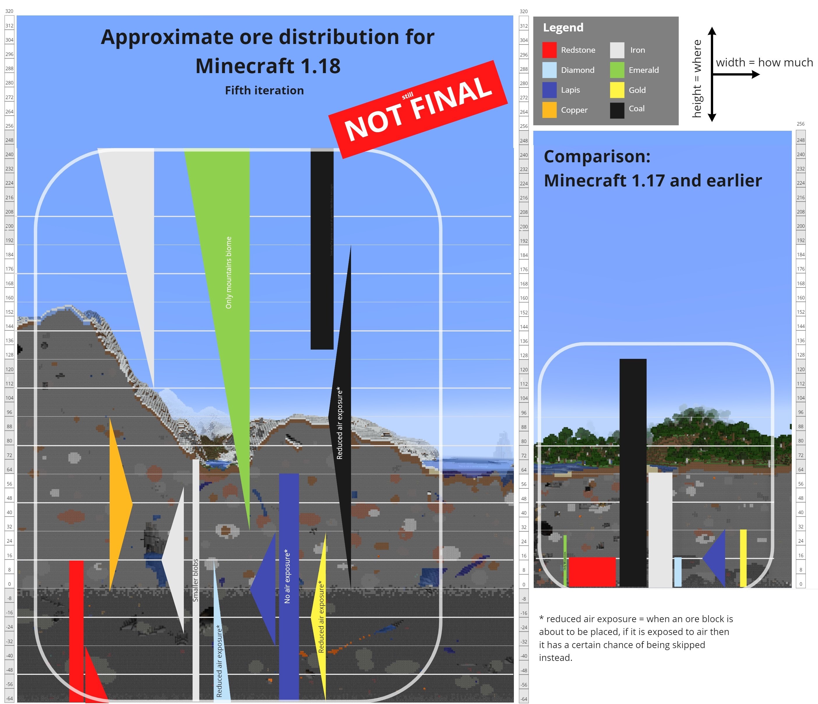 Approximate ore distribution for Minecraft 1.18